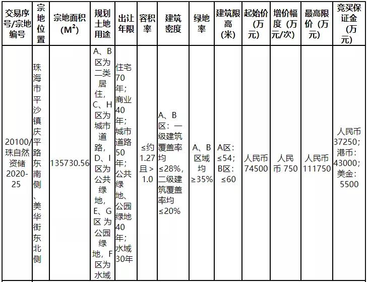 廣拓置業再摘平沙135730.56㎡居住用地